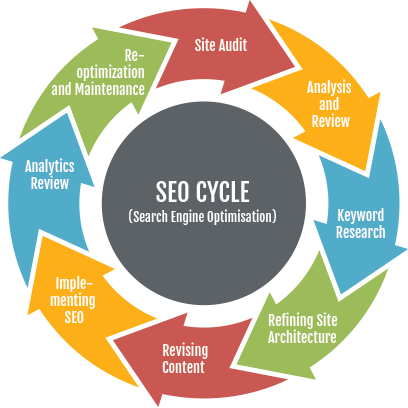 [Image: seo-cycle-online-marketing.png]
